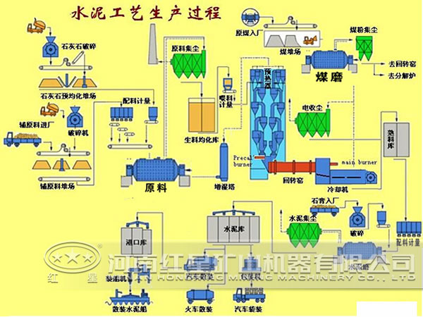 水泥工艺生产流程